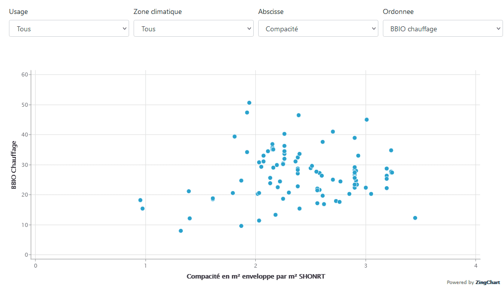 Aperçu du graphique de synthèse des projets en base de données